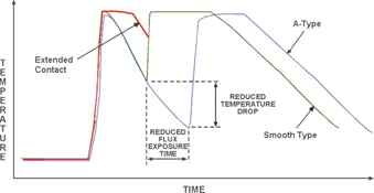 Figure 4. Solder joint thermal profiles